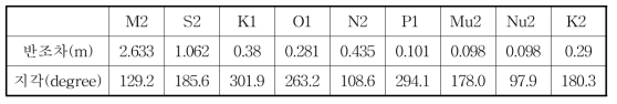발전량산정에 사용된 주요 9개 분조의 반조차와 지각