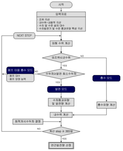 양수식 조력발전 발전량 산정 흐름도