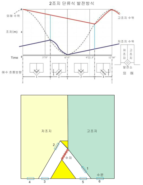 복조지식 조력발전 개념도 및 모식도