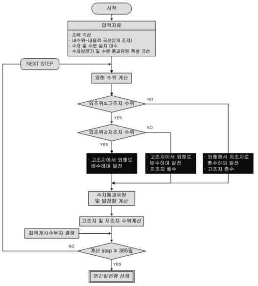 복조지식 조력발전 발전량 산정 흐름도