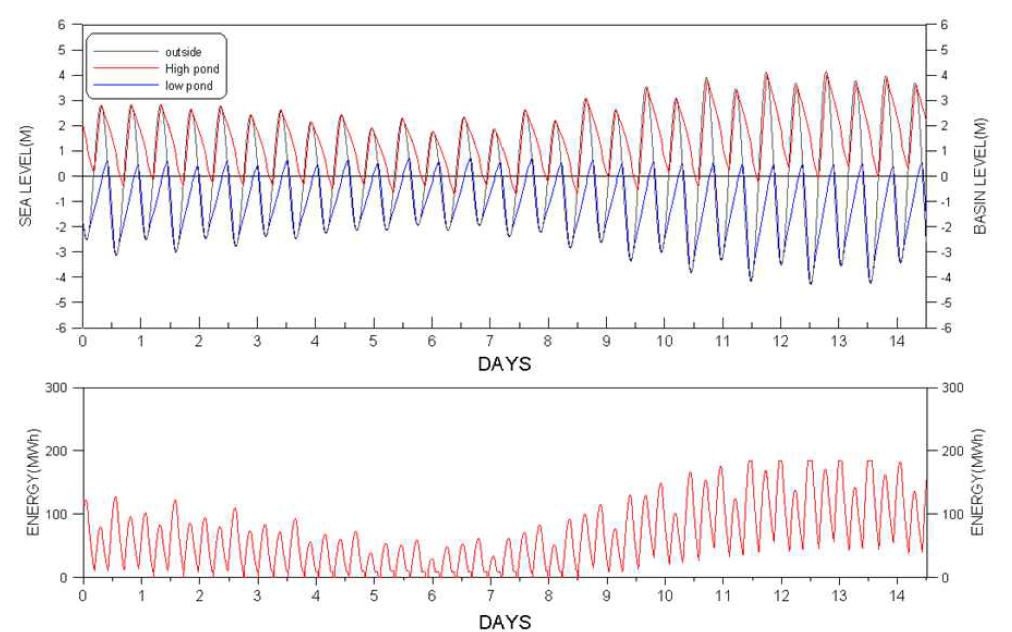 복조지식 조력발전 발전량 산출 예(수차 6대, 수문 4대, 상부그림에서 검정색 실선은 외해수위, 청색실선은 저조지 수위, 적색실선은 고조지 수위를 나타냄. 하부그림은 발전량을 나타낸 것으로 발전이 단속되지 않음)