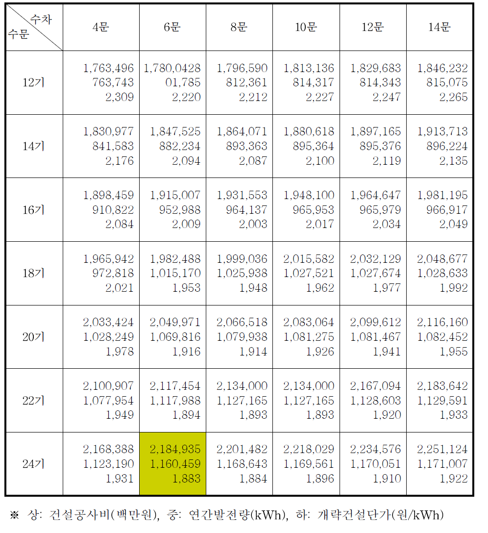 단조지 단류식 낙조발전에 대한 수차-수문 조합별 개략 건설단가 비교