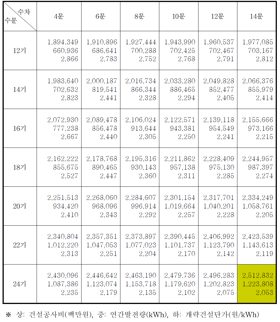 단조지 복류식 조력발전에 대한 수차-수문 조합별 개략 건설단가 비교