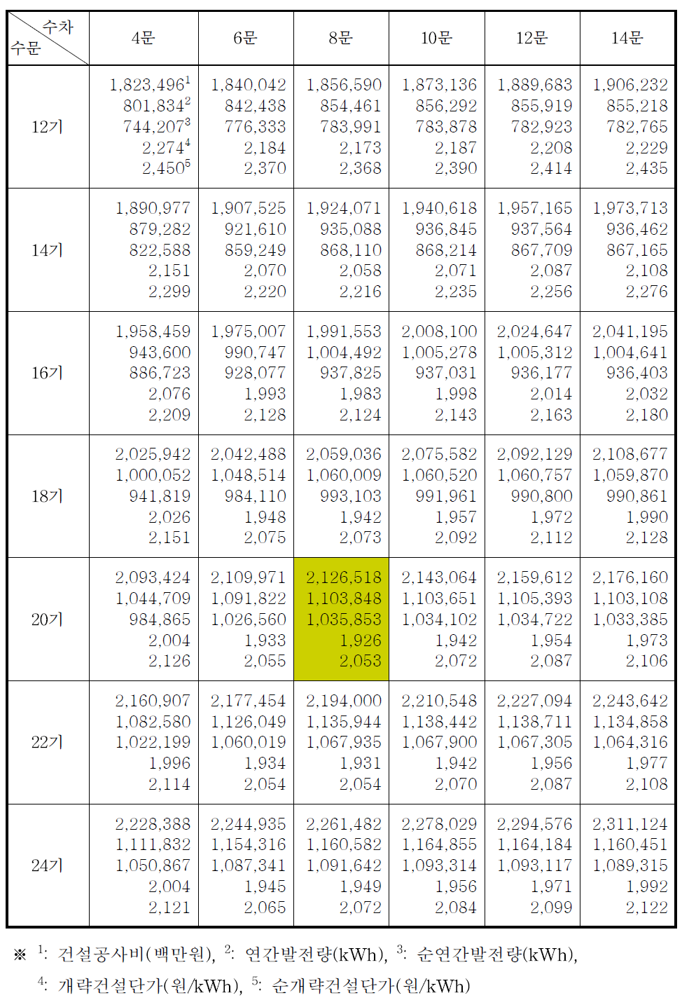 단조지 양수 단류식(pump 30대) 개발안에 대한 수차-수문 조합별 개략 건설단가 비교