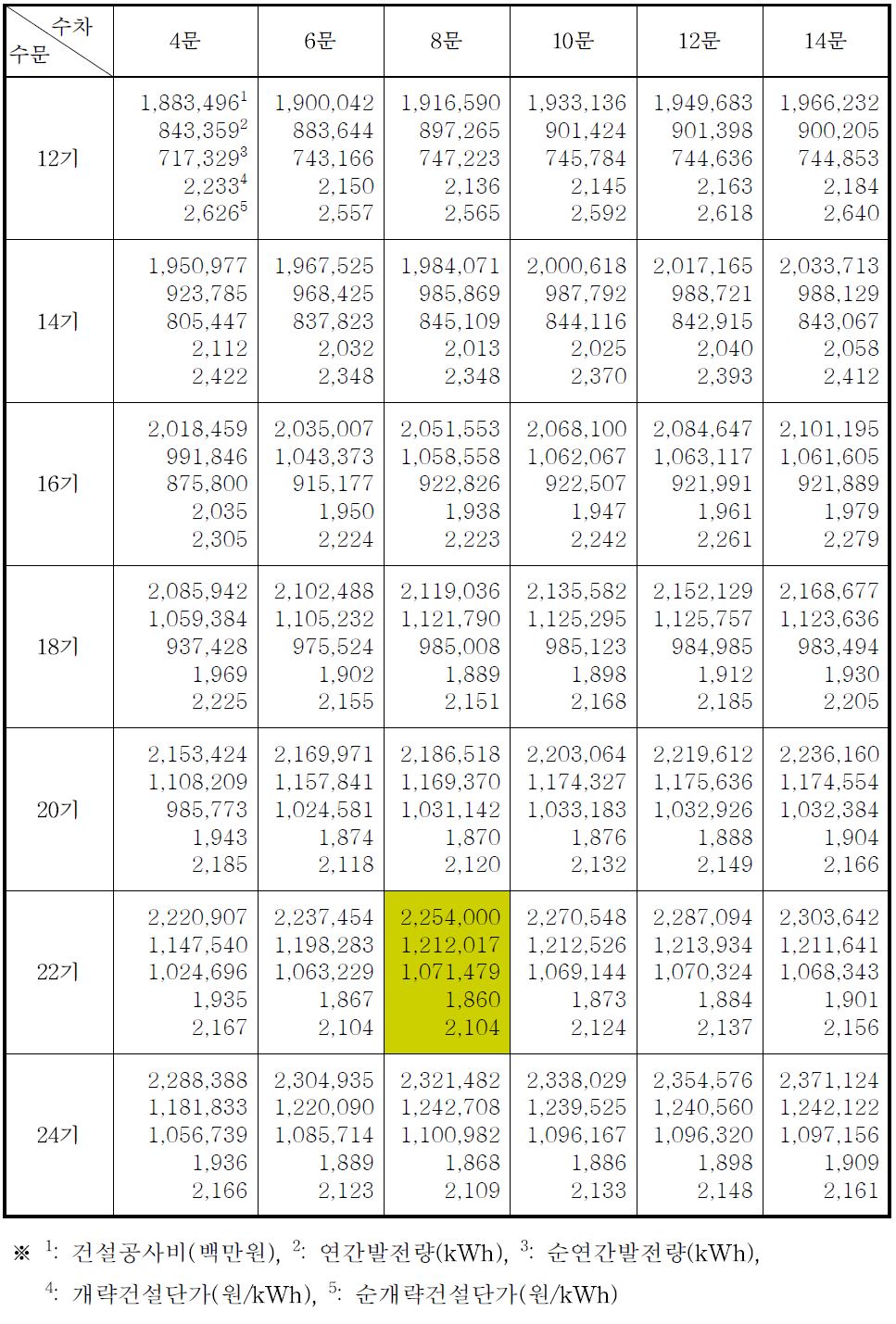 단조지 양수 단류식(pump 60대) 개발안에 대한 수차-수문 조합별 개략 건설단가 비교