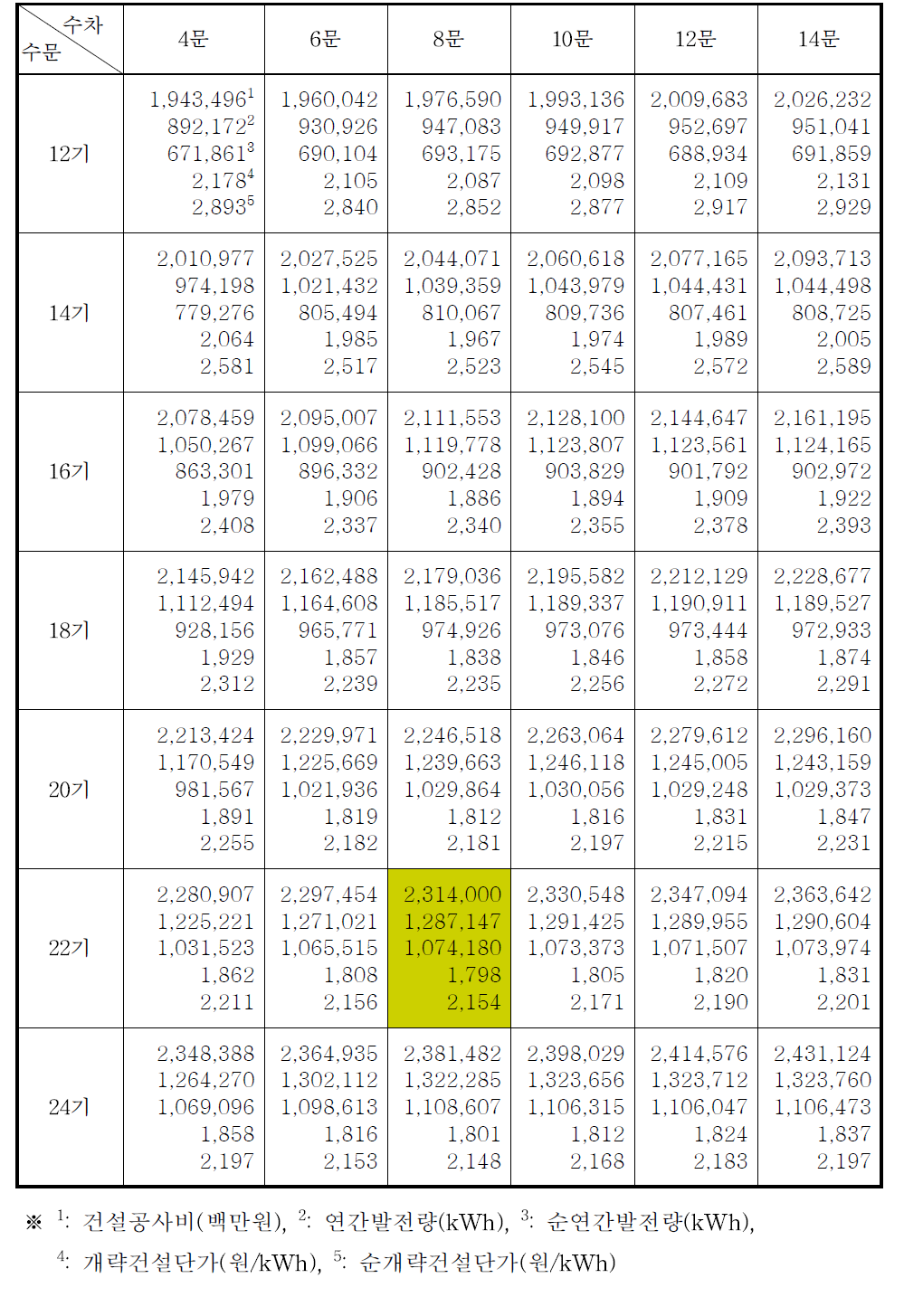 단조지 양수 단류식(pump 90대) 개발안에 대한 수차-수문 조합별 개략 건설단가 비교