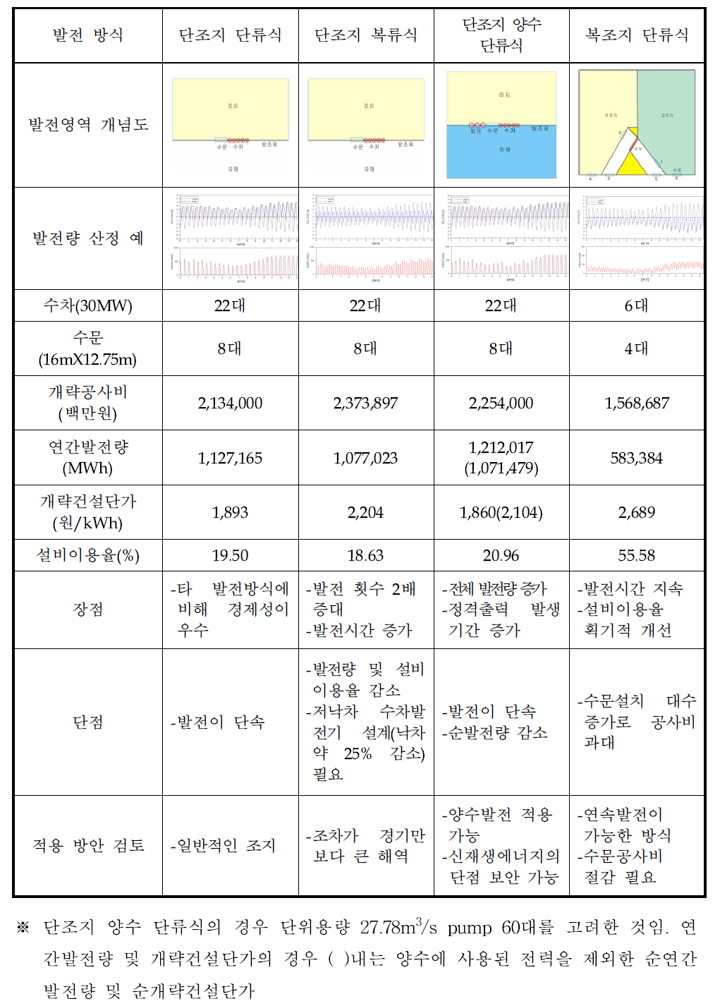 조력발전 방식별 특성 비교