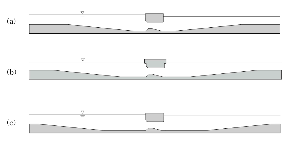 수문 물받이 구간 길이 변화: (a)L=20 m, (b)L=50 m, (c)L=80 m