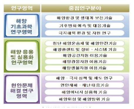 KIOST 12대 연구영역 및 중점연구분야