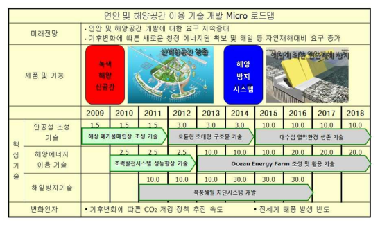 중과제 “연안 및 해양공간 이용기술 개발” 로드맵