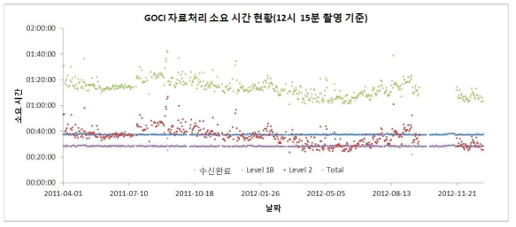 GOCI 자료처리 소요시간(2011.04~2012.12)