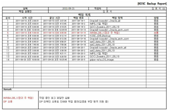 2011-09-21. KOSC Backup Report