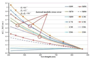 Aerosol models can cross over in ρas(λ)/ρas(865nm) space under certain geometric conditions