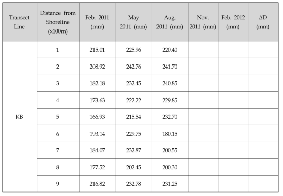 KB 조사선의 계절별 퇴적물 깊이 변화(상암리 측선)