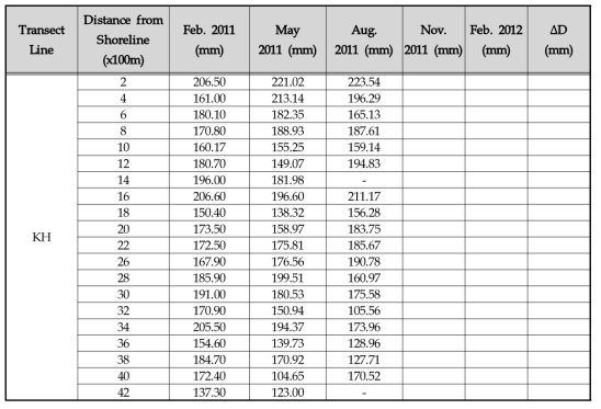 KH 조사선의 계절별 퇴적물 깊이 변화(하전리 측선)