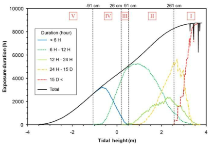 곰소만 갯벌 노출시간 분석. 4개의 임계조위에 의한 5개의 노출범위 도출