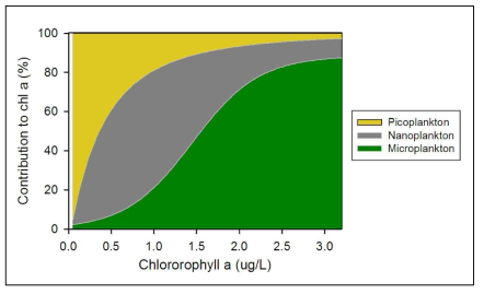엽록소 a 농도 변화에 따른 크기별 식물플랑크톤 기여율 변화