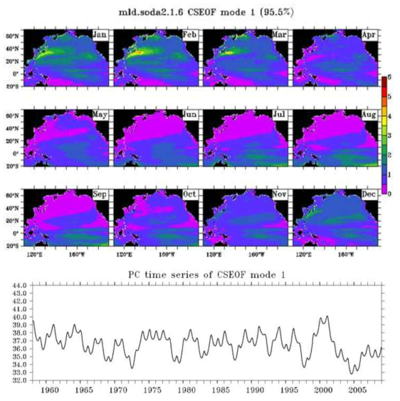 해양 혼합층 깊이 CSEOF 제 1 모드 공간분포(위) 및 시계열(아래) 전체 변동성의 95.5%를 설명함