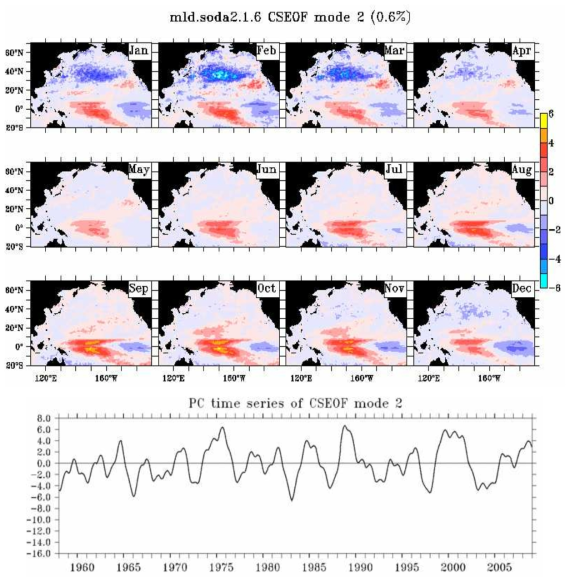 해양 혼합층 깊이 CSEOF 제 2 모드 공간분포(위) 및 시계열(아래) 계절변화를 제외한 변동성의 7.5%를 설명함