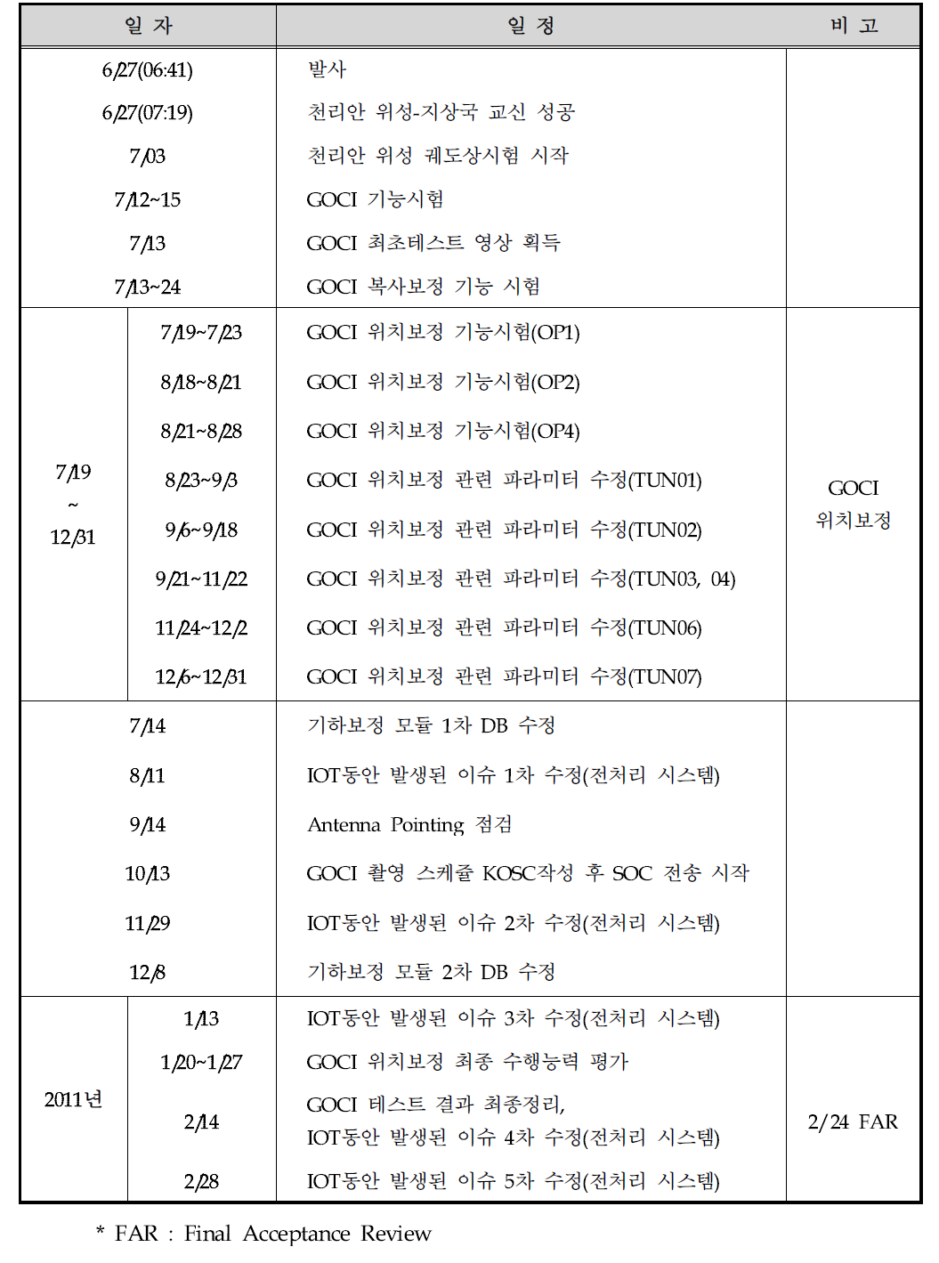 천리안 해양관측위성 IOT 세부 수행 일정