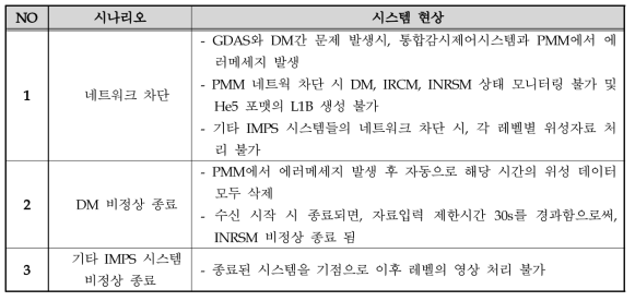 테스트 시나리오 및 발생 현상