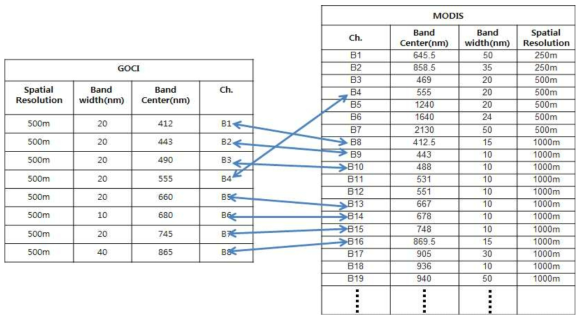 GOCI 와 MODIS 분광특성 비교