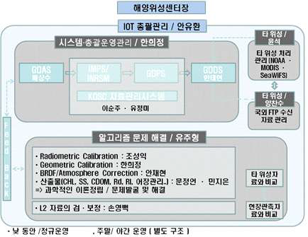 시스템 운영 체계도