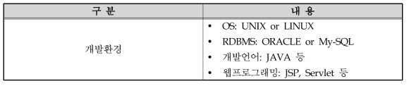 자료분배 시스템의 개발 환경