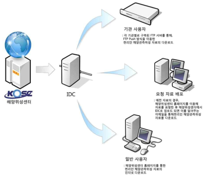 해양위성센터 자료배포 서비스 개념도