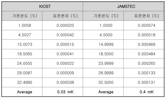 KIOST와 JAMSTEC 보유의 액체 항온조 성능 비교