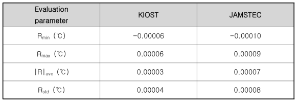 KIOST와 JAMSTEC의 Evaluation parameter 비교