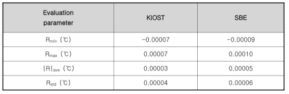 KIOST와 SBE 3plus 제조사의 Evaluation parameter 비교