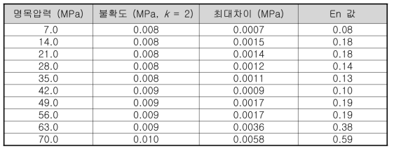 수행도 평가기준 En 값 산출