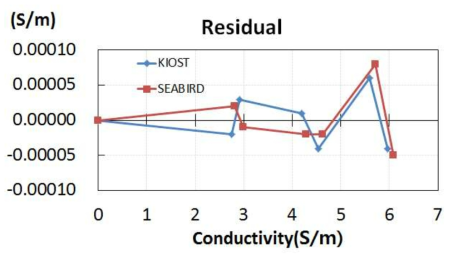 KIOST와 SBE 4C 제조사 교정결과 residual