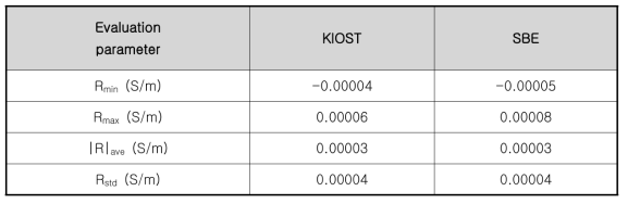 KIOST와 SBE 4C 제조사의 Evaluation parameter 비교