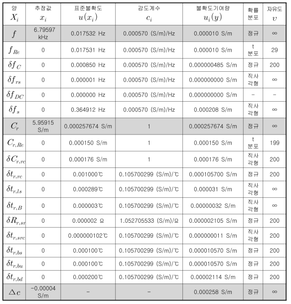 액체 항온조 기준값이 32.500℃, 5.95915 S/m에서의 불확도 총괄표