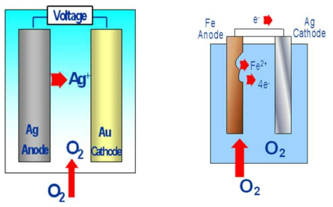 용존산소 전기화학 센서의 원리 폴라로그래픽 방식(좌), 갈바닉 방식(우)