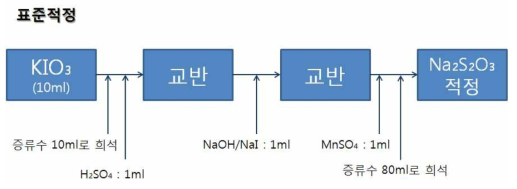 KIO3에 의한 적정 용액 (Na2S2O3)농도교정 절차