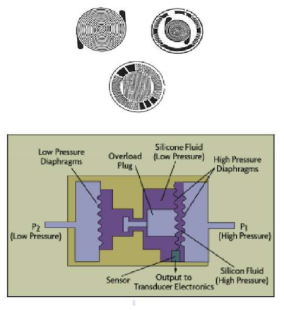 다이아플램형 스트레인 게이지의 형태(상)와 그 구조