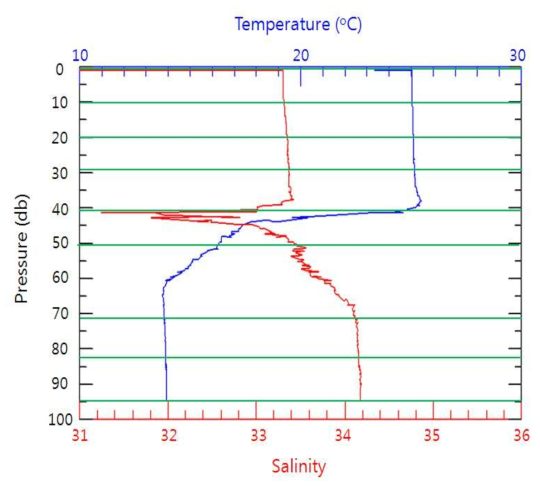 CTD 상호 비교 시험 정점에서 수온, 염분의 수직 분포, 초록색 선은 현장 비교 시험이 실시된 수심을 나타냄