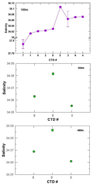 2차 CTD 상호 비교시험 염분 비교 결과