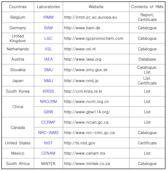 주요 국가의 RM 데이터베이스 현황