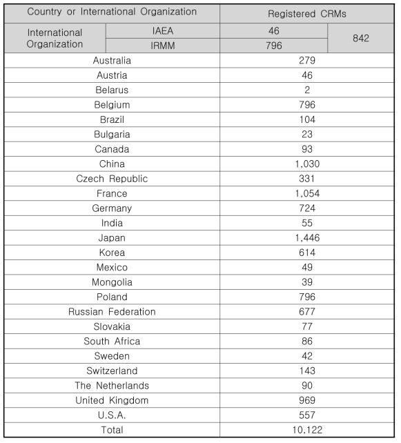 COMAR에 등록된 각국의 CRM 수(2012년 말 현재)