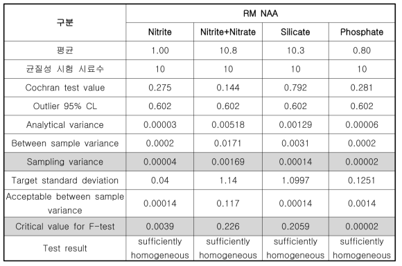 제조된 영양염류 표준물질 NAA의 균질성 시험 결과