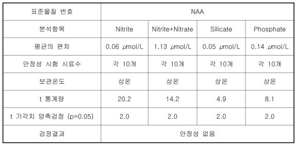 제조된 영양염류 표준물질의 단기 안정성 시험 결과(1개월 후)