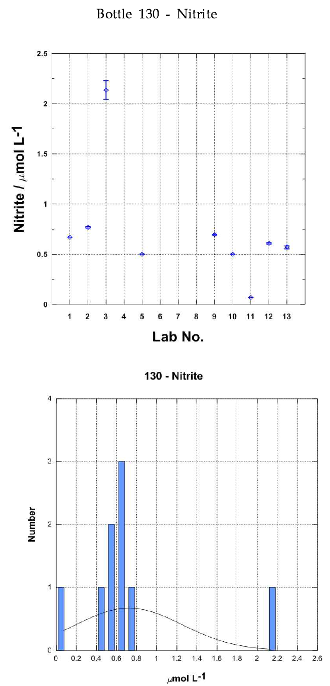 각 실험실별 Bottle 130의 아질산염 분석결과(상)와 히스토그램(하)