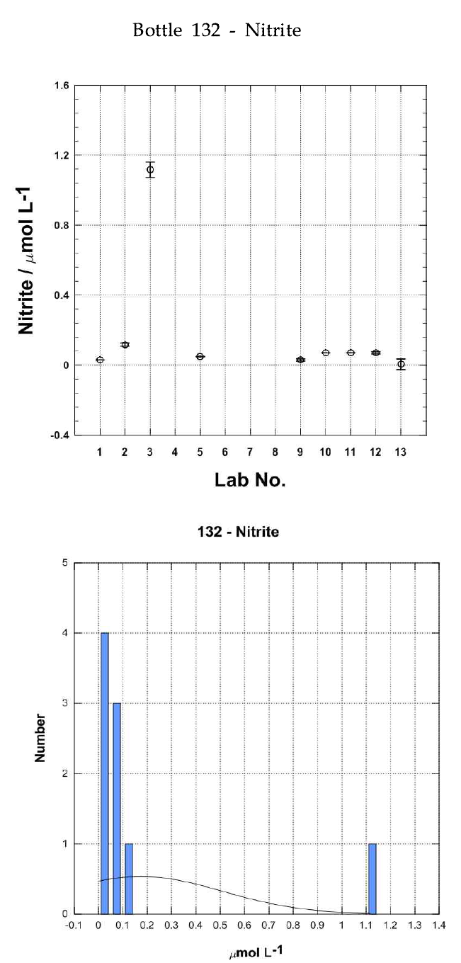 각 실험실별 Bottle 132의 아질산염 분석결과(상)와 히스토그램(하)