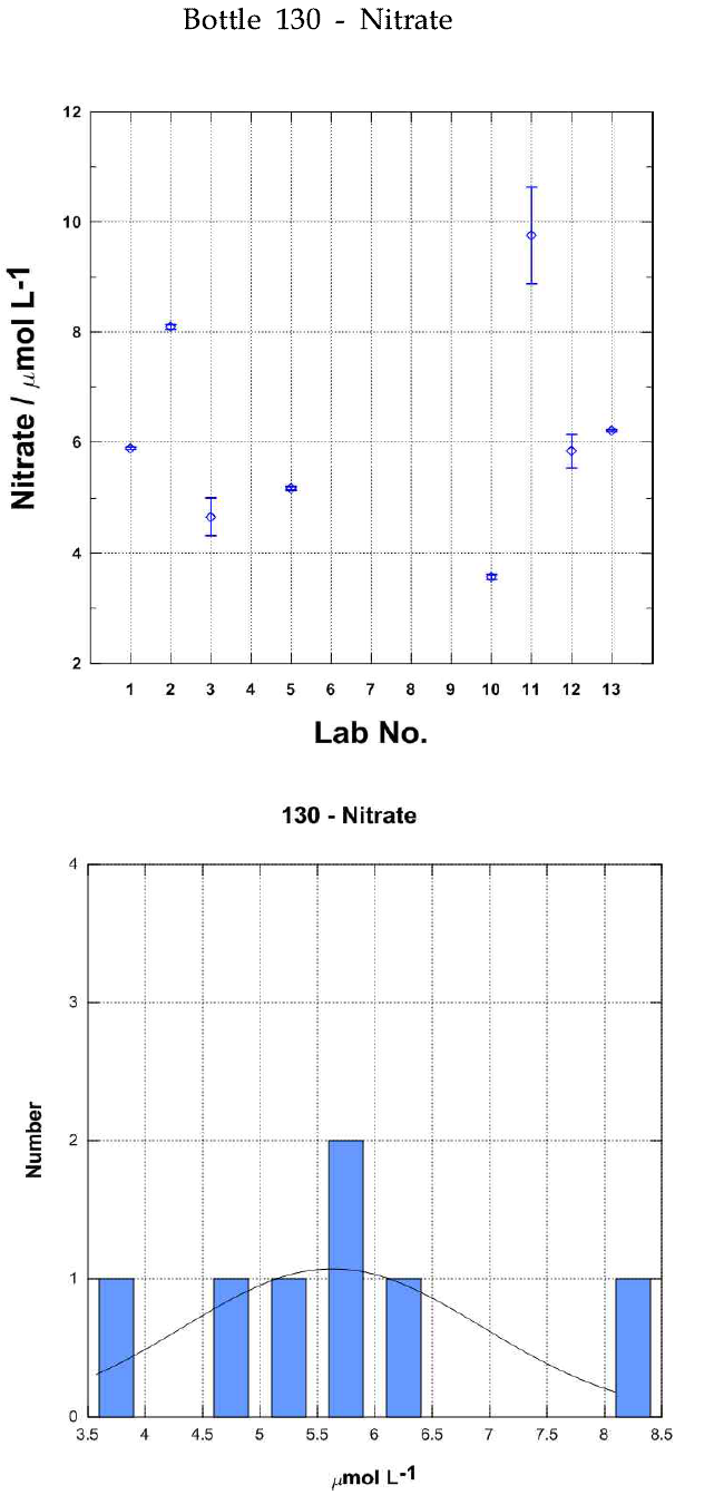 각 실험실별 Bottle 130의 질산염 분석결과(상)와 히스토그램(하)