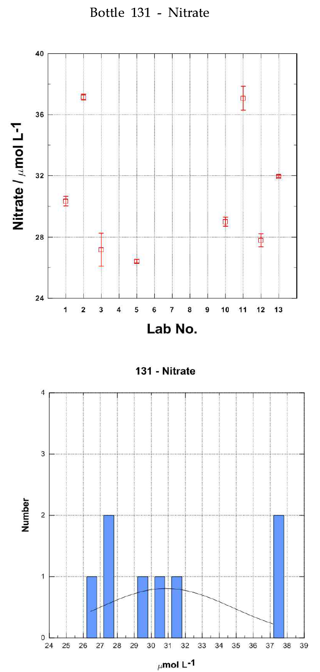 각 실험실별 Bottle 131의 질산염 분석결과(상)와 히스토그램(하)