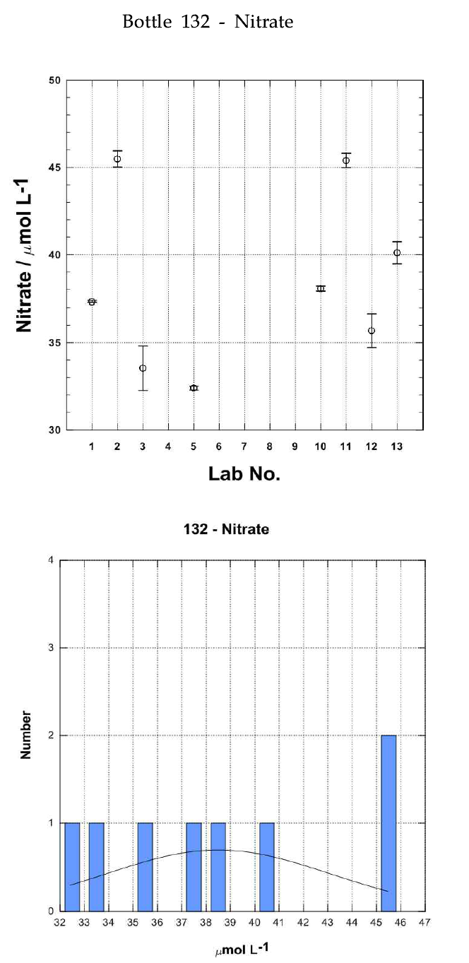각 실험실별 Bottle 132의 질산염 분석결과(상)와 히스토그램(하)